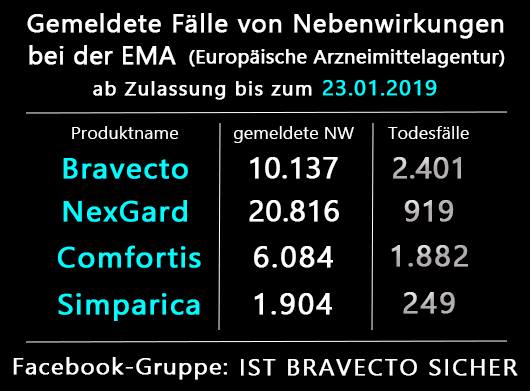 Nebenwirkungen und Todesfälle bei Bravecto, NexGard, Comfortis und Simparica sind weiter gestiegen.